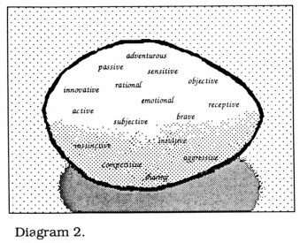 Diagram 2 from Sally Pryor's article in the AVF'87 catalogue.